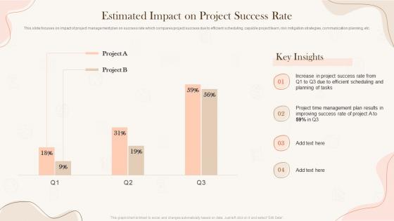 Estimated Impact On Project Success Rate Implementing Project Time Management Strategies