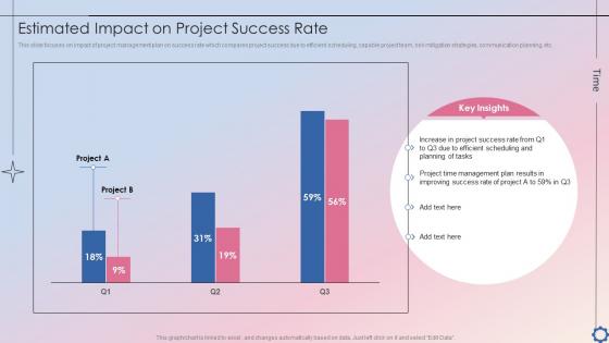 Estimated Impact On Project Success Rate Project Time Administration