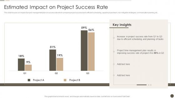 Estimated Impact On Project Success Rate Time Management Strategy To Ensure Project Success