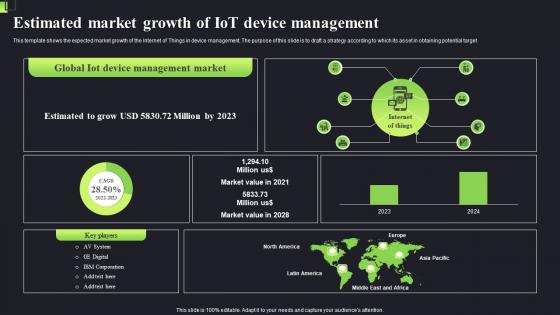 Estimated Market Growth Of Iot Device Management