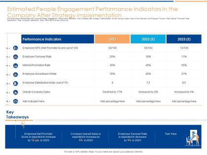 Estimated people engagement performance indicators company strategy implementation ppt icons