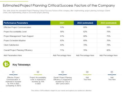 Estimated project planning critical success factors of the company