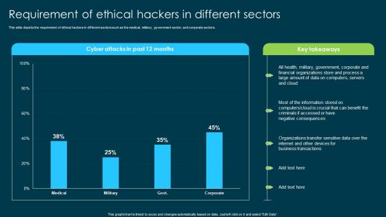Ethical Hacking And Network Security Requirement Of Ethical Hackers In Different Sectors