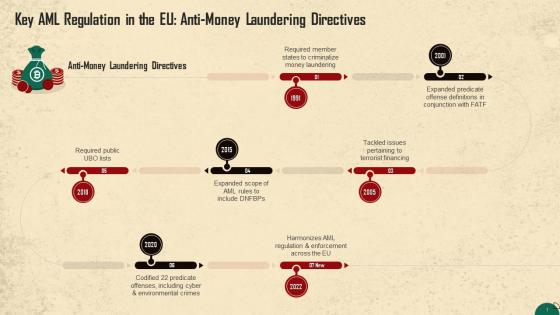 EU Money Laundering Directives As Key AML Regulation Training Ppt