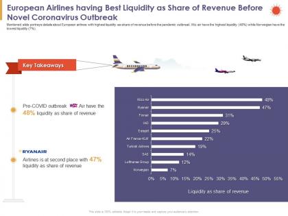 European airlines having best liquidity as share of revenue before novel coronavirus outbreak ppt slides
