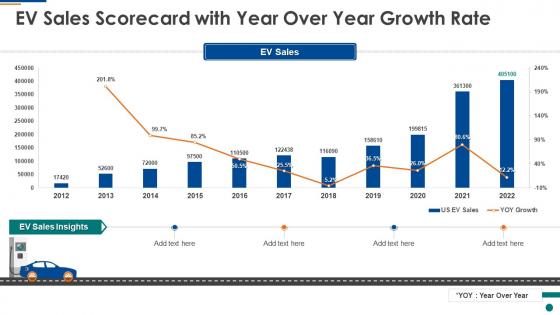 Ev sales scorecard with year over year growth rate ppt slides ideas