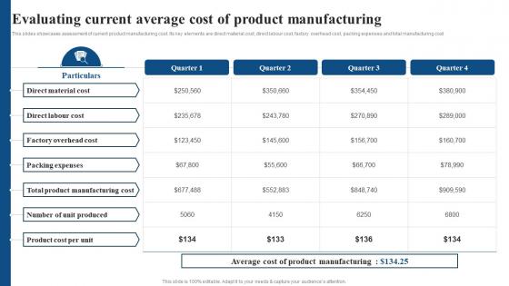 Evaluating Current Average Cost Of Product Focused Strategy To Launch Product In Targeted Market