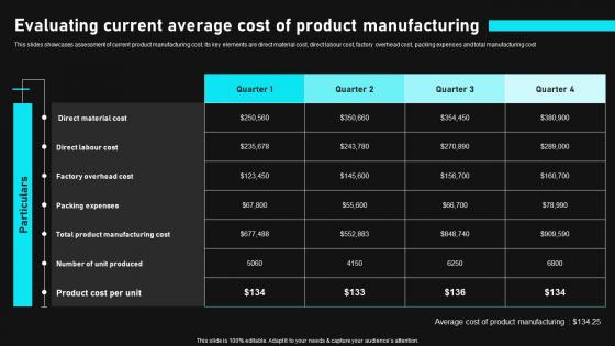 Evaluating Current Average Cost Of Product Gain Competitive Edge And Capture Market Share
