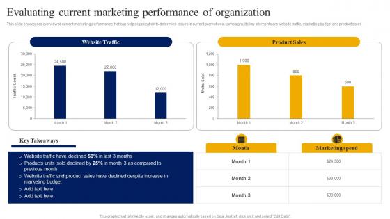 Evaluating Current Marketing Performance Of Organization Strategic Guide For Digital Marketing MKT SS V