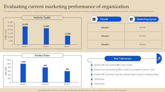 Evaluating Current Marketing Performance Online Advertising And Pay Per Click MKT SS