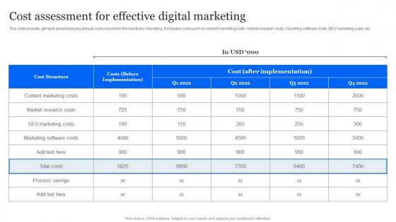 Evaluating E Marketing Campaigns Cost Assessment For Effective Digital Marketing MKT SS V