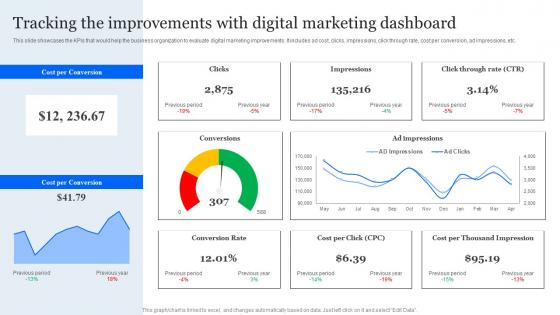 Evaluating E Marketing Campaigns Tracking The Improvements With Digital Marketing Dashboard MKT SS V