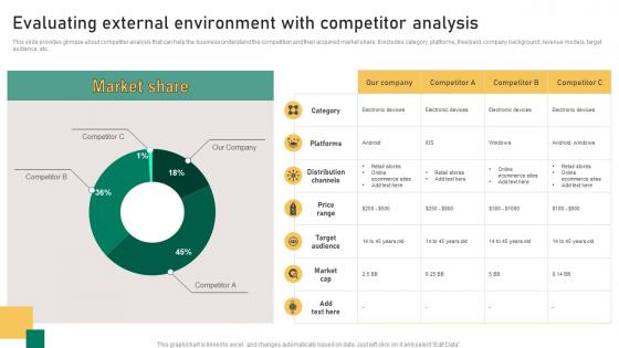 Evaluating External Environment With Competitor Implementation Guidelines For Sales MKT SS V