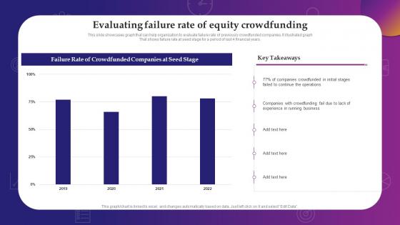 Evaluating Failure Rate Of Equity Crowdfunding Evaluating Debt And Equity