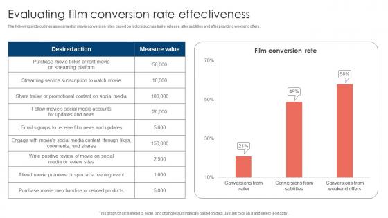 Evaluating Film Conversion Movie Marketing Methods To Improve Trailer Views Strategy SS V