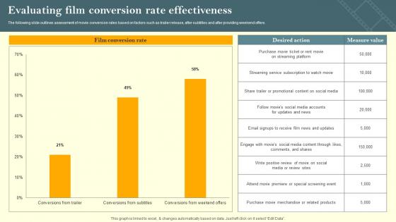 Evaluating Film Conversion Rate Effectiveness Film Marketing Campaign To Target Genre Fans Strategy SS V