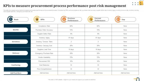 Evaluating Key Risks In Procurement Process KPIs To Measure Procurement Process Performance