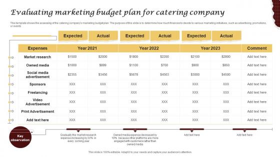 Evaluating Marketing Budget Plan For Catering Company
