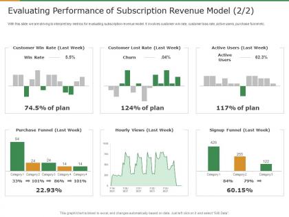Evaluating performance of subscription revenue model rate subscription revenue model for startups