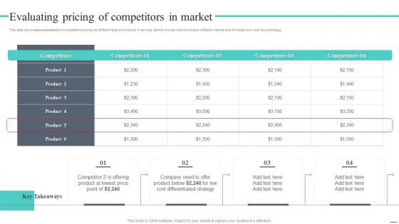 Evaluating Pricing Of Competitors Cost Leadership Strategy Offer Low Priced Products Niche Market