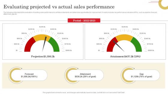 Evaluating Projected Vs Actual Sales Adopting Sales Risks Management Strategies