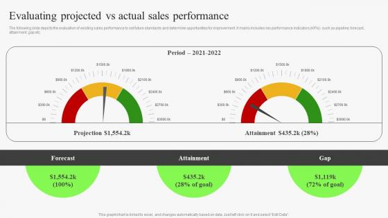 Evaluating Projected Vs Actual Sales Performance Identifying Risks In Sales Management Process