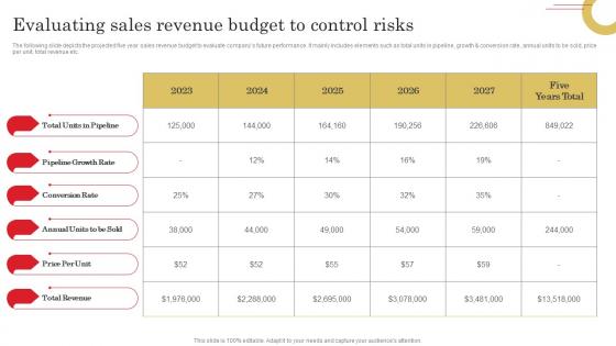 Evaluating Sales Revenue Budget Adopting Sales Risks Management Strategies