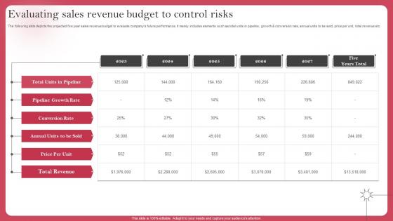 Evaluating Sales Revenue Budget To Control Risks Deploying Sales Risk Management