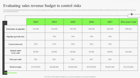 Evaluating Sales Revenue Budget To Control Risks Identifying Risks In Sales Management Process