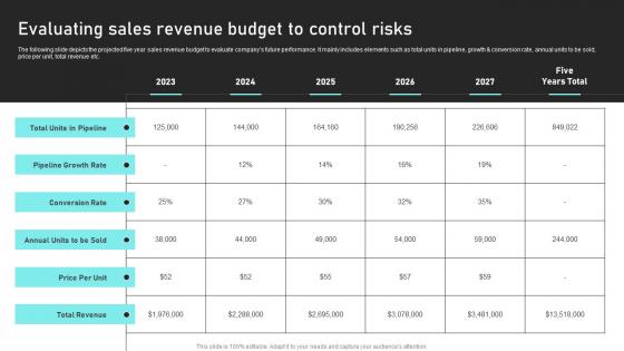 Evaluating Sales Revenue Budget To Control Risks Sales Risk Analysis To Improve Revenues And Team Performance