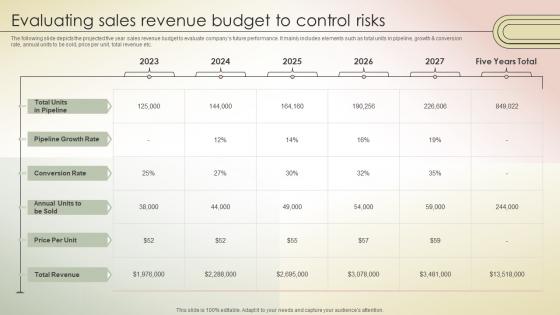 Evaluating Sales Revenue Budget To Control Risks Transferring Sales Risks With Action Plan