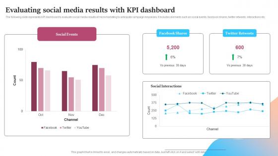 Evaluating Social Media Results With KPI Dashboard Micromarketing Adoption Guide MKT SS V