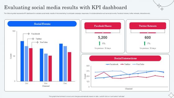 Evaluating Social Media Results With KPI Implementing Micromarketing To Minimize MKT SS V