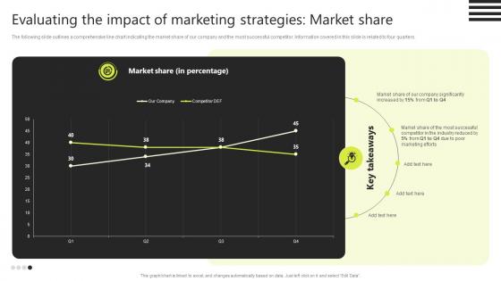 Evaluating The Impact Of Marketing Strategies Market Share Brand Development Strategies