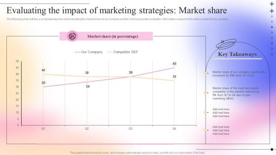 Evaluating The Impact Of Marketing Strategies Market Share Complete Guide To Competitive Branding