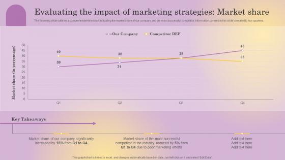 Evaluating The Impact Of Marketing Strategies Market Share Distinguishing Business From Market