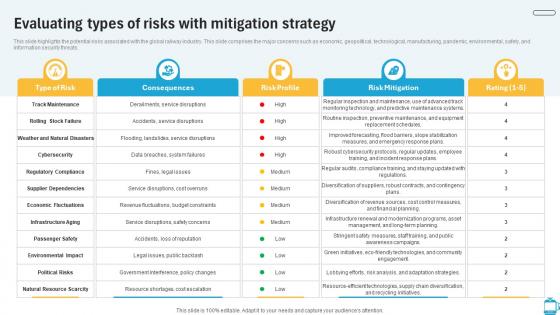 Evaluating Types Of Risks With Mitigation Strategy Railway Industry Report IR SS