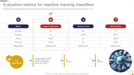 Evaluation Metrics For Machine Learning Classifiers Fake News Detection Through Machine Learning ML SS