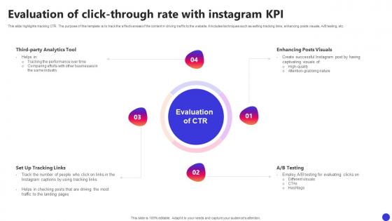 Evaluation Of Click Through Rate With Instagram KPI