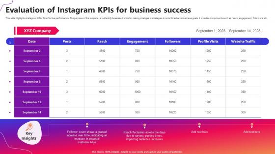 Evaluation Of Instagram KPIs For Business Success