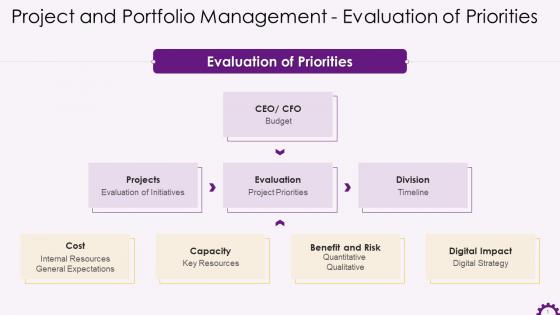 Evaluation Of Priorities In Project Portfolio Management Training Ppt