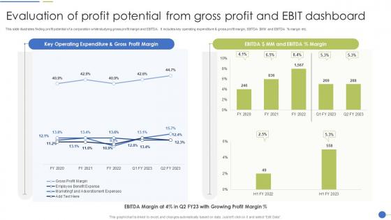 Evaluation Of Profit Potential From Gross Profit And EBIT Dashboard
