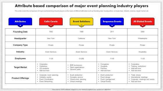 Event Management Business Plan Attribute Based Comparison Of Major Event Planning BP SS