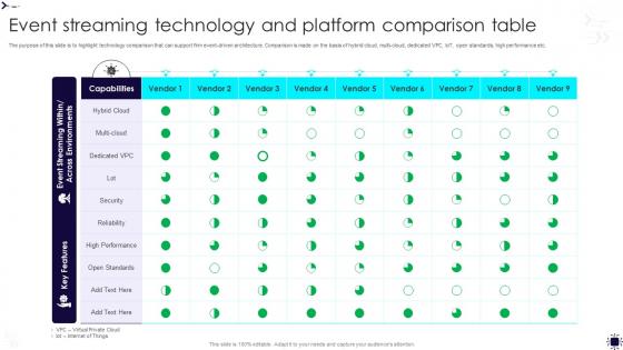 Event Streaming Technology And Platform Comparison Table