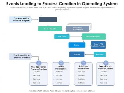 Events leading to process creation in operating system