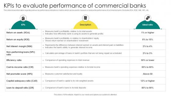 Everything About Commercial Banking Kpis To Evaluate Performance Of Commercial Banks Fin SS V