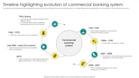 Everything About Commercial Banking Timeline Highlighting Evolution Of Commercial Banking Fin SS V