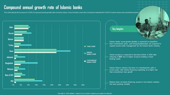 Everything About Islamic Finance Compound Annual Growth Rate Of Islamic Banks Fin Ss