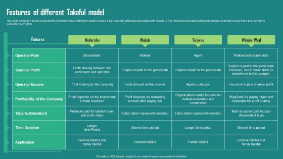 Everything About Islamic Finance Features Of Different Takaful Model Fin Ss