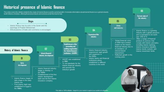 Everything About Islamic Finance Historical Presence Of Islamic Finance Fin Ss